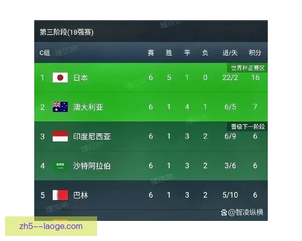 印尼世预赛主场大比分落败日本实力差距明显